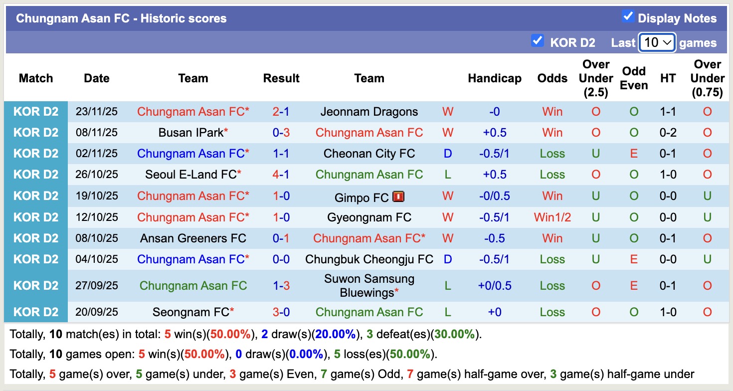 Nhận định, soi kèo Chungnam Asan vs Paju Frontier, 12h00 ngày 2/3: Không hề ngon ăn - Ảnh 3