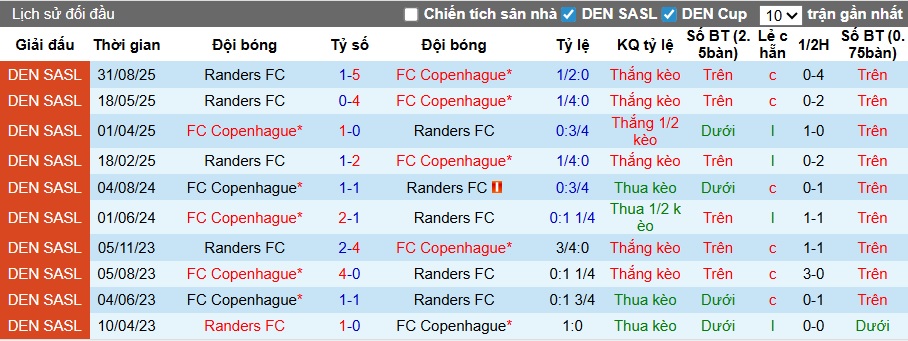 Nhận định, soi kèo Copenhagen vs Randers, 23h00 ngày 1/3: Lịch sử lên tiếng - Ảnh 2