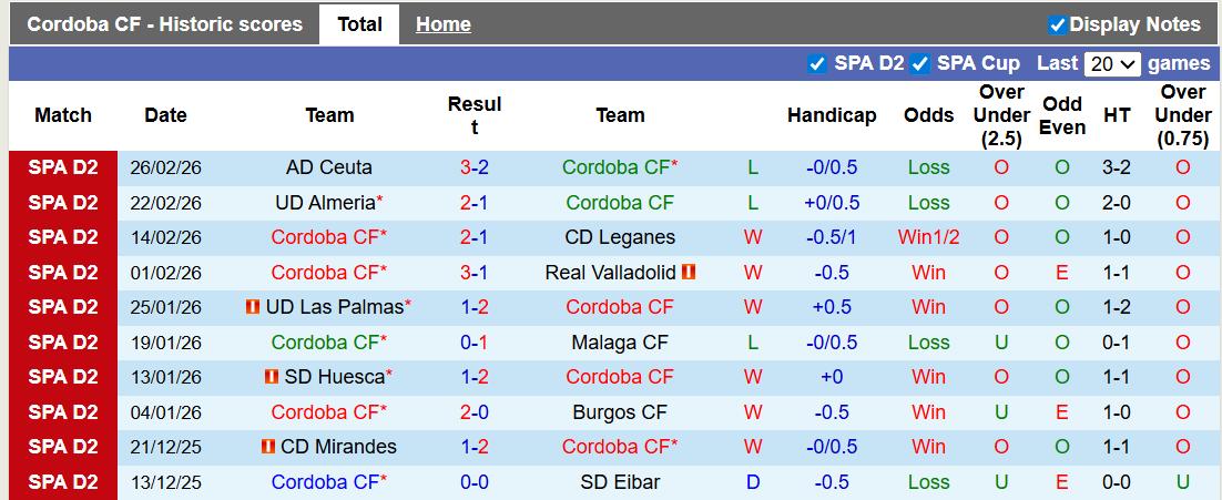 Nhận định, soi kèo Cordoba vs Andorra,2h30 ngày 3/3: Chủ nhà tưng bừng - Ảnh 1
