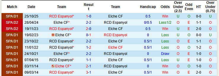 Nhận định, soi kèo Elche vs Espanyol, 20h00 ngày 1/3: Những kẻ khốn khổ - Ảnh 4
