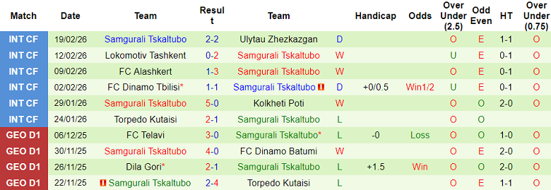 Nhận định soi kèo Gagra vs Samgurali, 23h00 ngày 2/3: Khó cho khách - Ảnh 2