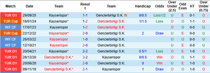 Nhận định, soi kèo Genclerbirligi vs Kayserispor, 20h00 ngày 1/3: Nỗ lực được ghi nhận - Ảnh 4