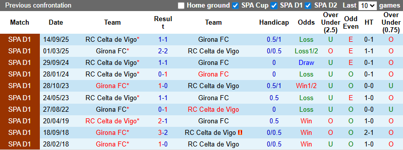 Nhận định, soi kèo Girona vs Celta Vigo, 3h00 ngày 2/3: Tận dụng lợi thế - Ảnh 4