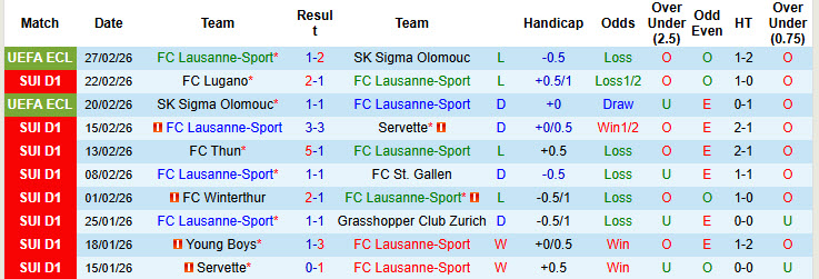 Nhận định, soi kèo Lausanne-Sport vs Basel, 20h00 ngày 1/3: Nhà vua nhường ngôi - Ảnh 2