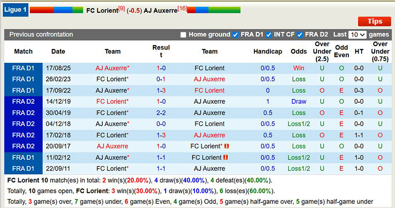 Nhận định, soi kèo Lorient vs Auxerre, 23h15 ngày 1/3: Tiếp bước - Ảnh 2