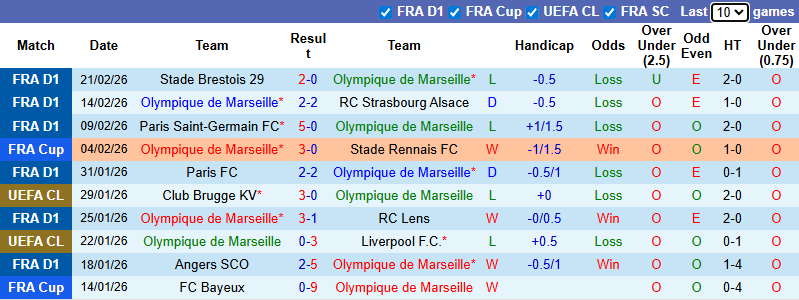 Nhận định, soi kèo Marseille vs Lyon, 2h45 ngày 2/3: Đại chiến Top 3 - Ảnh 2