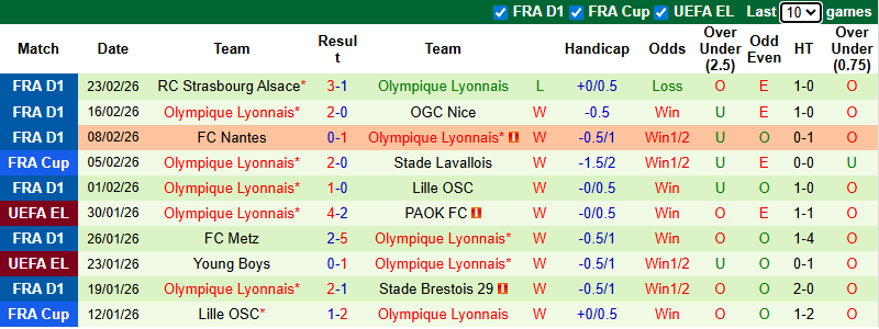 Nhận định, soi kèo Marseille vs Lyon, 2h45 ngày 2/3: Đại chiến Top 3 - Ảnh 3