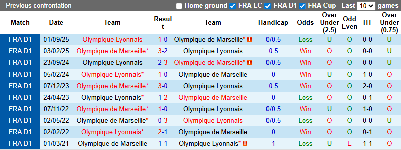 Nhận định, soi kèo Marseille vs Lyon, 2h45 ngày 2/3: Đại chiến Top 3 - Ảnh 4