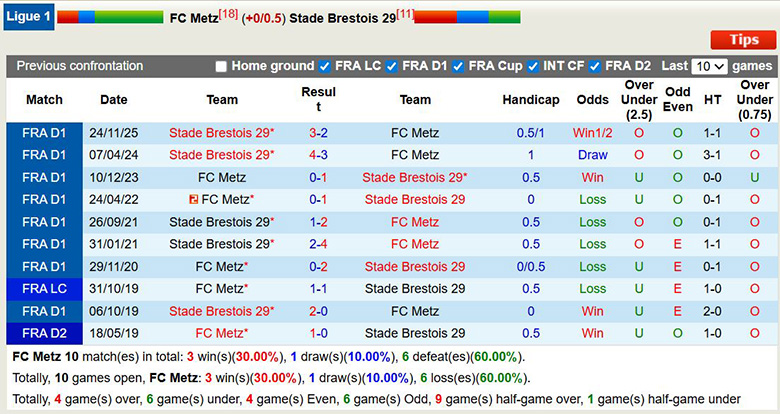 Nhận định, soi kèo Metz vs Brest, 23h15 ngày 1/3: Sa lầy - Ảnh 2