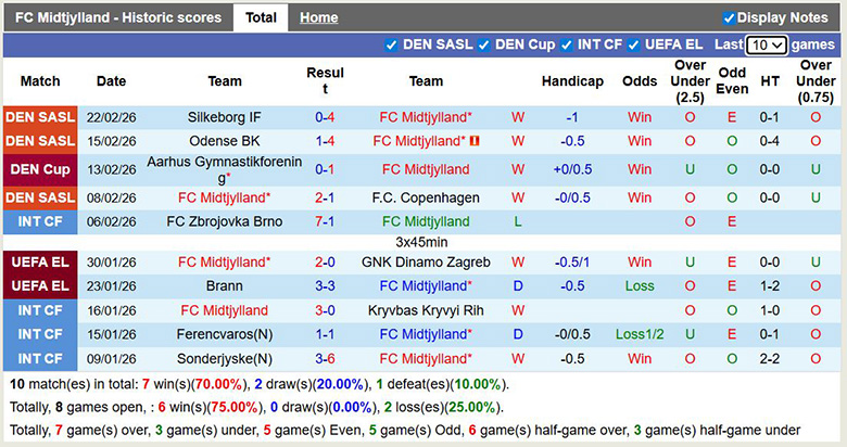 Nhận định, soi kèo Midtjylland vs Brondby, 22h59 ngày 1/3: Vì ngôi đầu - Ảnh 3