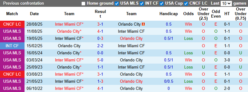 Nhận định, soi kèo Orlando City vs Inter Miami, 7h00 ngày 2/3: Chia điểm - Ảnh 4