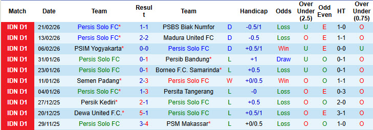 Nhận định, soi kèo Persis Solo vs Persik Kediri, 20h30 ngày 1/3: Giải cơn khát chiến thắng - Ảnh 2