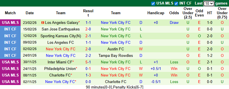 Nhận định, soi kèo Philadelphia vs New York City, 4h30 ngày 2/3: Chiến thắng đầu tay - Ảnh 3