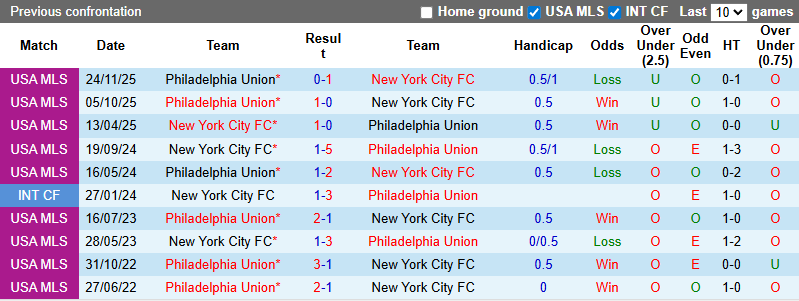 Nhận định, soi kèo Philadelphia vs New York City, 4h30 ngày 2/3: Chiến thắng đầu tay - Ảnh 4