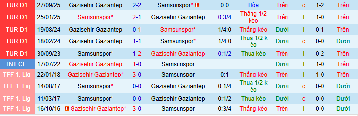 Nhận định, soi kèo Samsunspor vs Gazisehir Gaziantep - Ảnh 5