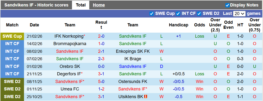 Nhận định, soi kèo Sandvikens vs GAIS,1h00 ngày 3/3: Chờ đợi bất ngờ - Ảnh 1