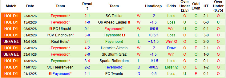 Nhận định, soi kèo Twente vs Feyenoord, 20h30 ngày 1/3: Dè chừng đối thủ - Ảnh 3