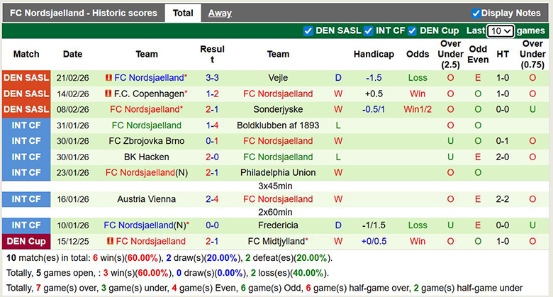Nhận định, soi kèo Viborg vs Nordsjaelland, 22h59 ngày 1/3: Tưng bừng - Ảnh 4