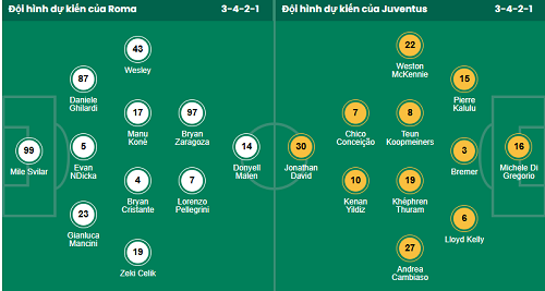 Siêu máy tính dự đoán AS Roma vs Juventus, 02h45 ngày 2/3 - Ảnh 1