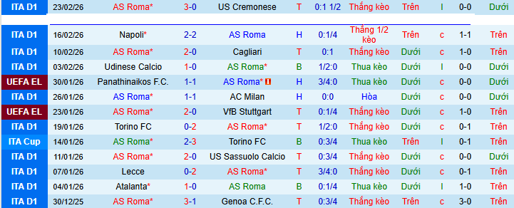Siêu máy tính dự đoán AS Roma vs Juventus, 02h45 ngày 2/3 - Ảnh 2