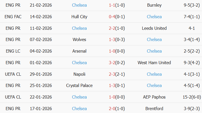 Soi kèo góc Arsenal vs Chelsea, 23h30 ngày 01/03 - Ảnh 2