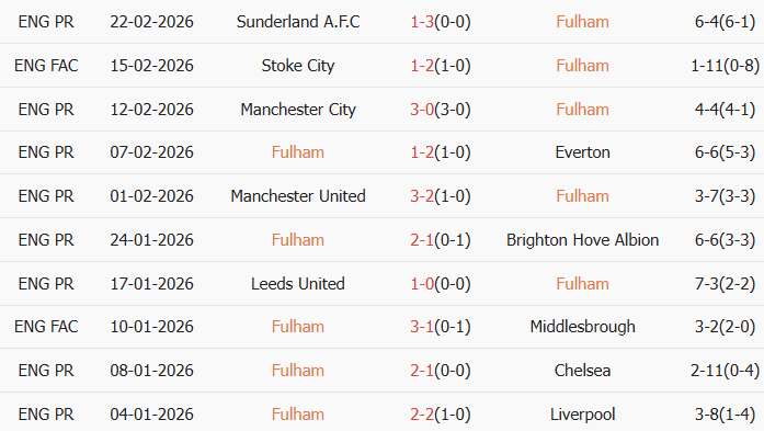 Soi kèo góc Fulham vs Tottenham, 21h00 ngày 01/03 - Ảnh 1