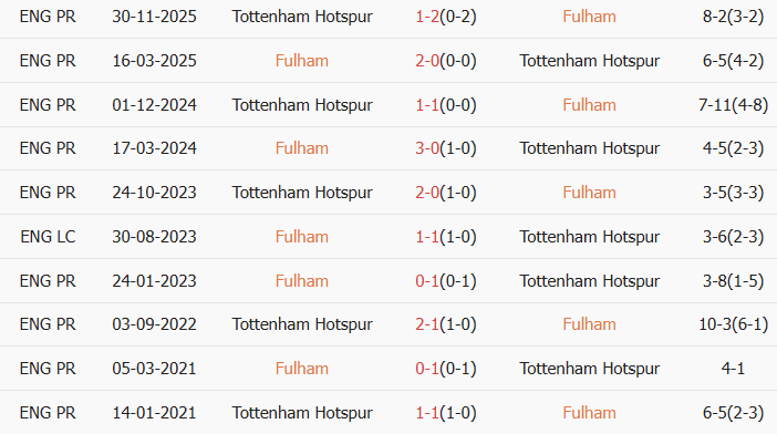 Soi kèo góc Fulham vs Tottenham, 21h00 ngày 01/03 - Ảnh 3