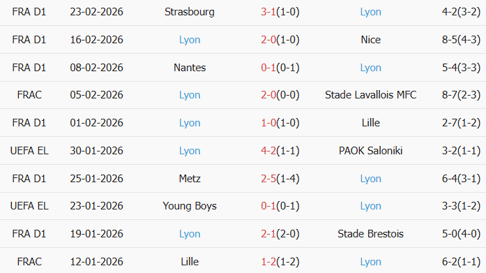 Soi kèo góc Marseille vs Lyon, 2h45 ngày 02/03 - Ảnh 2