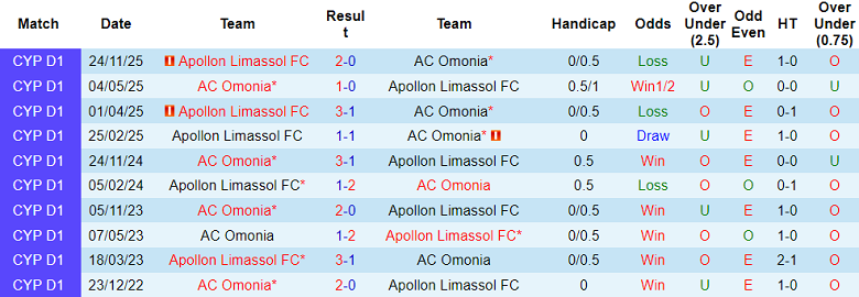 Nhận định soi kèo AC Omonia vs Apollon, 00h00 ngày 3/3: Đứt chuỗi thắng - Ảnh 3