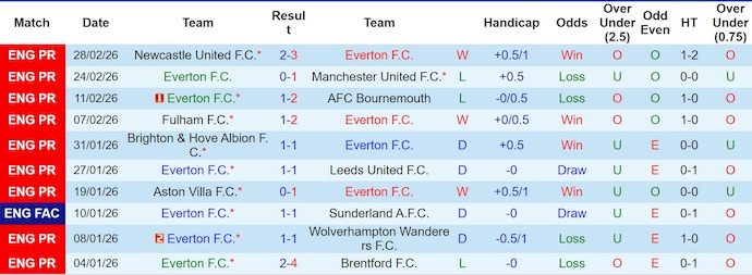 Nhận định, soi kèo Everton vs Burnley, 2h30 ngày 4/3: Khát vọng trụ hạng - Ảnh 1