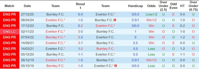 Nhận định, soi kèo Everton vs Burnley, 2h30 ngày 4/3: Khát vọng trụ hạng - Ảnh 3