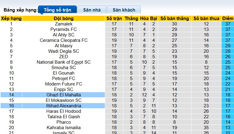 Nhận định, soi kèo Ittihad Alexandria vs Ghazl El Mahalla, 02h30 ngày 3/3: Gặp khó trước vua hòa - Ảnh 1