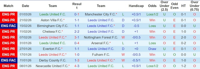 Nhận định, soi kèo Leeds vs Sunderland, 2h30 ngày 4/3: Ưu thế sân nhà - Ảnh 1