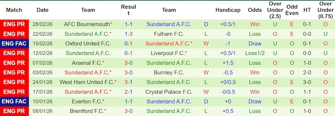Nhận định, soi kèo Leeds vs Sunderland, 2h30 ngày 4/3: Ưu thế sân nhà - Ảnh 2