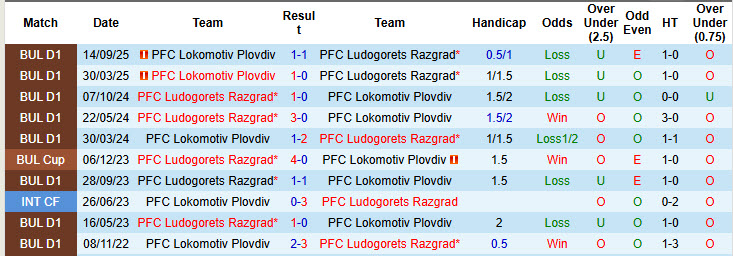 Nhận định, soi kèo Ludogorets Razgrad vs Lokomotiv Plovdiv, 23h00 ngày 2/3: Thất vọng cửa trên - Ảnh 4