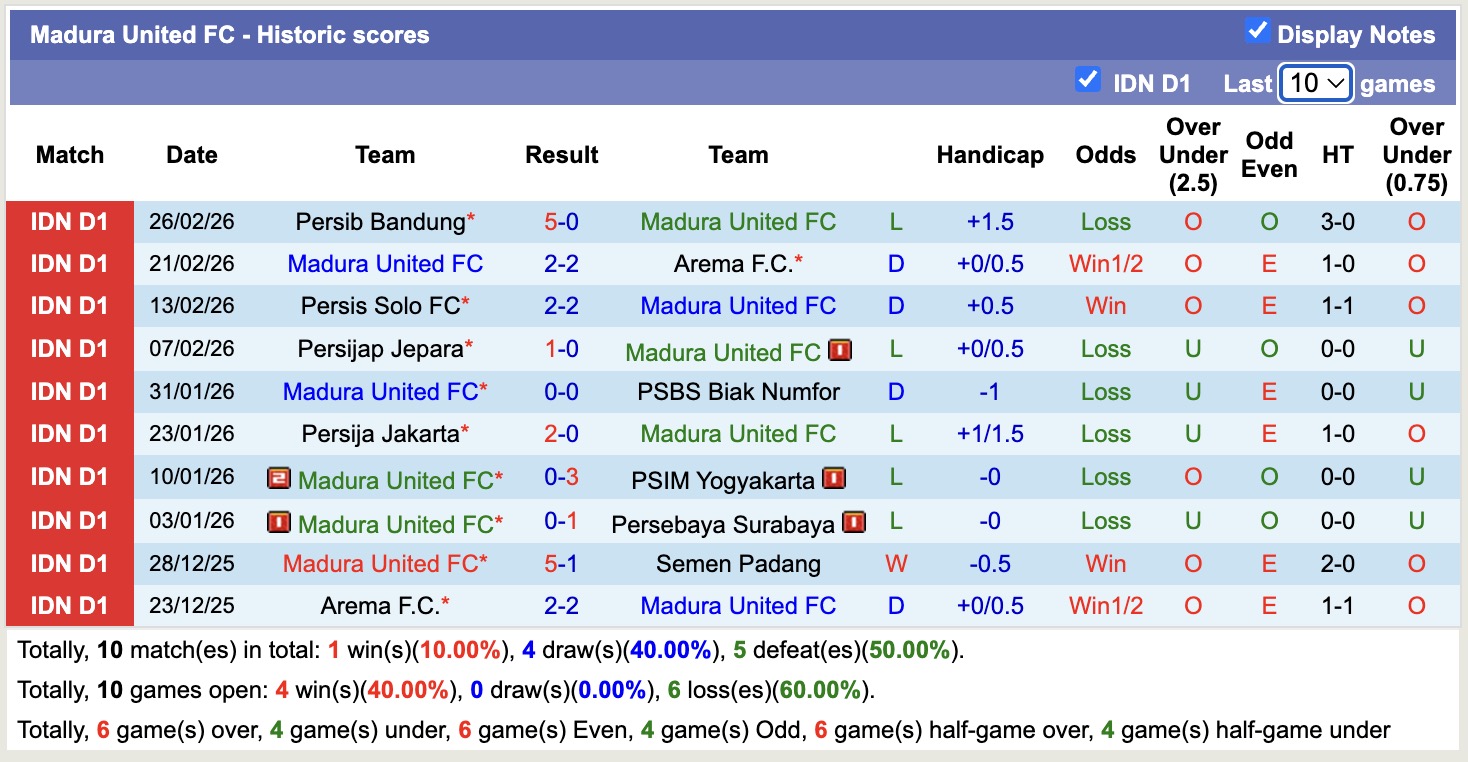 Nhận định, soi kèo Madura United vs Malut United, 20h30 ngày 3/3: Thắng tiếp lượt về - Ảnh 5