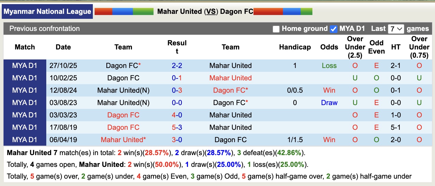 Nhận định, soi kèo Mahar United vs Dagon FC, 16h30 ngày 3/3: Tiếp tục thăng hoa - Ảnh 2