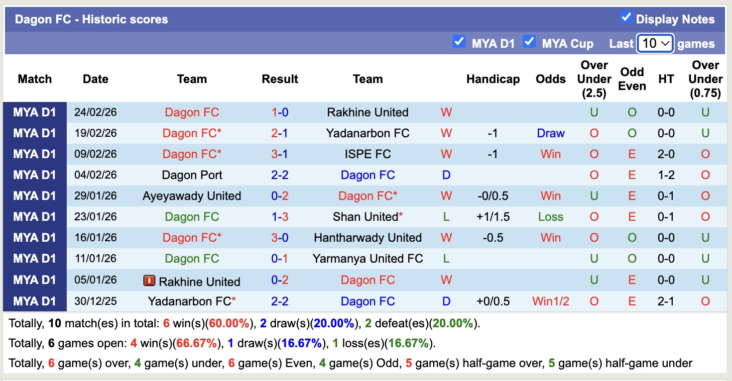Nhận định, soi kèo Mahar United vs Dagon FC, 16h30 ngày 3/3: Tiếp tục thăng hoa - Ảnh 3