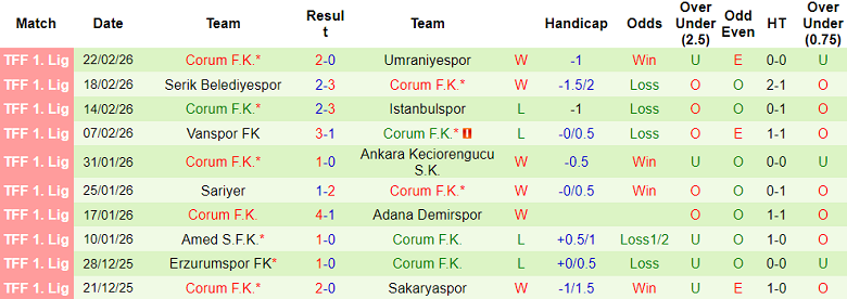 Nhận định soi kèo Manisa vs Corum, 00h00 ngày 3/3: Trở lại Top 4 - Ảnh 2