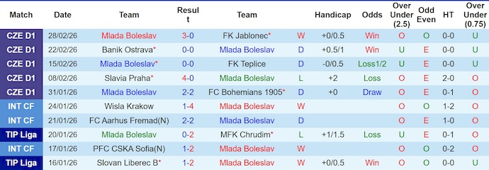 Nhận định, soi kèo Mlada Boleslav vs Sparta Prague, 2h00 ngày 4/3: Khác biệt đẳng cấp - Ảnh 1