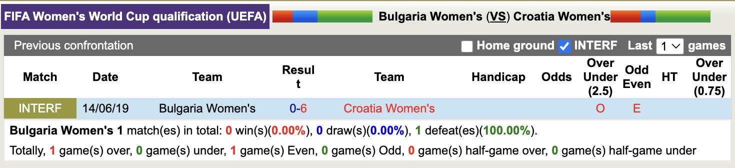 Nhận định, soi kèo Nữ Bulgaria vs Nữ Croatia, 17h00 ngày 3/3: Thêm một lần đau - Ảnh 2