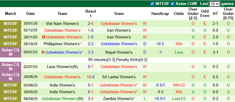 Nhận định, soi kèo Nữ Triều Tiên vs Nữ Uzbekistan, 9h00 ngày 3/3: Đẳng cấp vượt trội - Ảnh 3