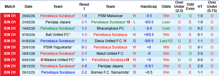 Nhận định, soi kèo Persebaya Surabaya vs Persib Bandung, 20h30 ngày 2/3: Niềm vui ngắn ngủi - Ảnh 2