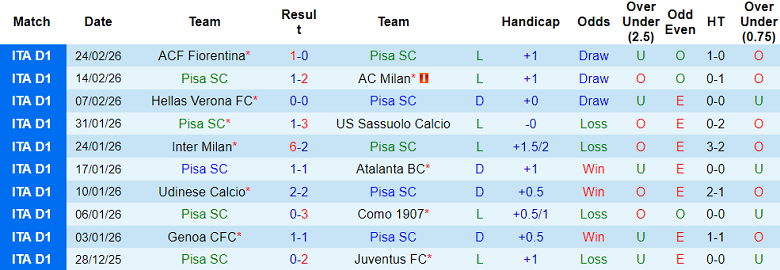 Nhận định soi kèo Pisa vs Bologna, 00h30 ngày 3/3: Khách tự tin - Ảnh 1