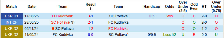 Nhận định, soi kèo Poltava vs Kudrivka, 18h00 ngày 2/3: Tiếp tục nằm đáy - Ảnh 4