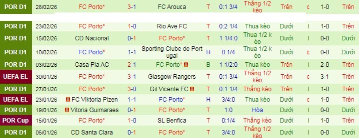 Nhận định, soi kèo Sporting CP vs Porto - Ảnh 2