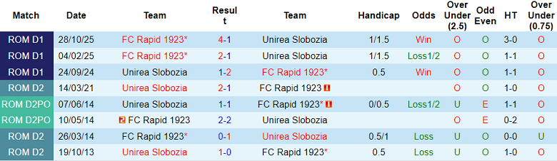 Nhận định soi kèo Unirea Slobozia vs FC Rapid, 00h30 ngày 3/3: Thua tiếp - Ảnh 3