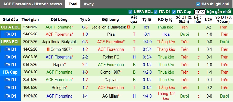 Siêu máy tính dự đoán Udinese vs Fiorentina, 02h45 ngày 3/3 - Ảnh 3