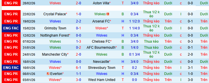 Siêu máy tính dự đoán Wolves vs Liverpool - Ảnh 2