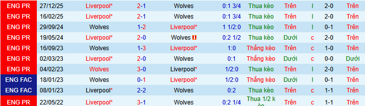 Siêu máy tính dự đoán Wolves vs Liverpool - Ảnh 4